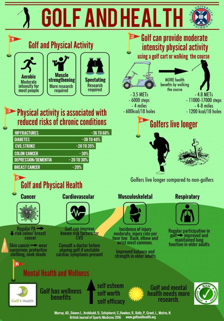 Infographic. Golf and Health. British Journal of Sports Medicine 2016 . http://bjsm.bmj.com/content/early/2016/09/20/bjsports-2016-096866.short?rss=1